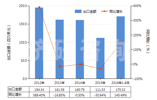 2012-2016年8月中國2,4-和2,6-甲苯二異氰酸酯混合物（甲苯二異氰酸酯TDI）(HS29291010)出口總額及增速統(tǒng)計